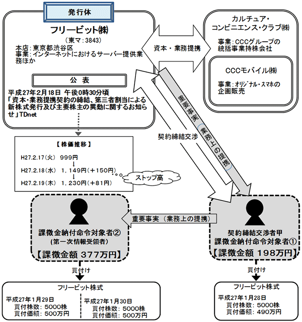 違反行為事実の概要について