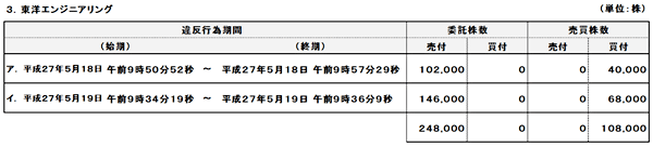 違反行為状況（東洋エンジニアリング）