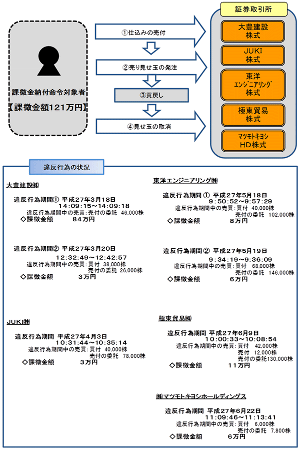 違反行為事実の概要について