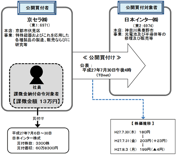 違反行為事実の概要について