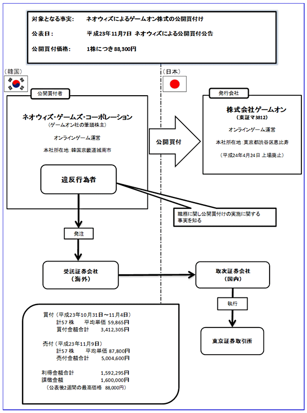 違反行為事実の概要について（１）