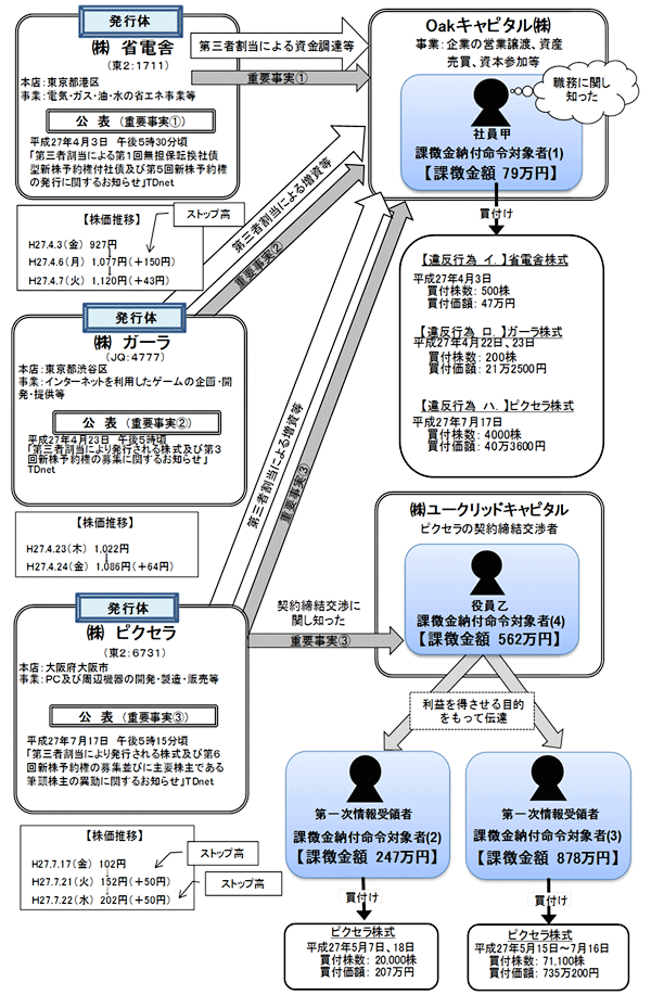 違反行為事実の概要について