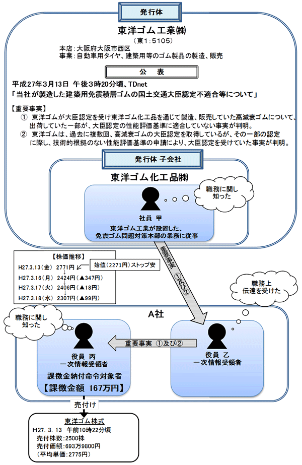 違反行為事実の概要について