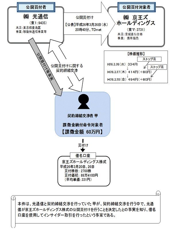 違反行為事実の概要について