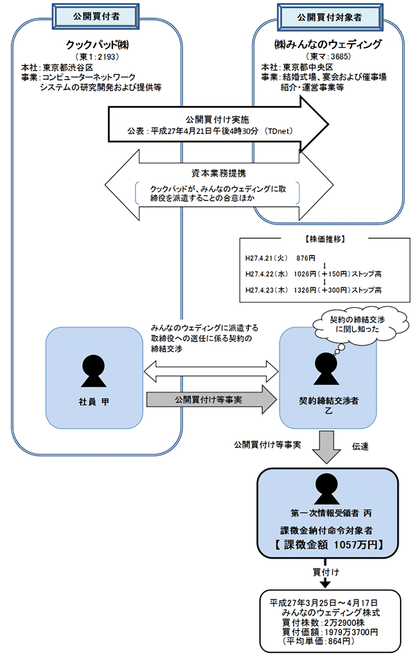 違反行為事実の概要について