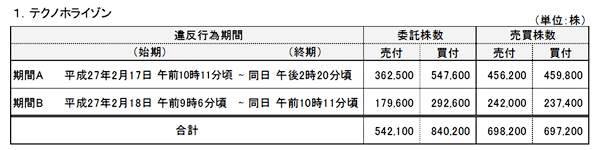 違反行為状況（１．テクノホライゾン）