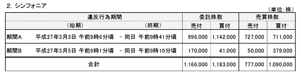 違反行為状況（２．シンフォニア）