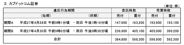 違反行為状況（３．カブドットコム証券）