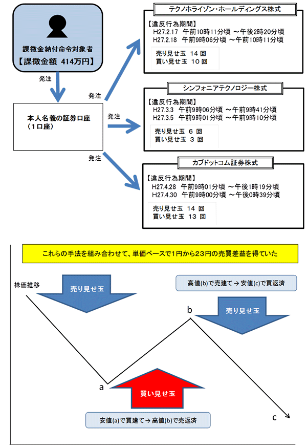 違反行為事実の概要について