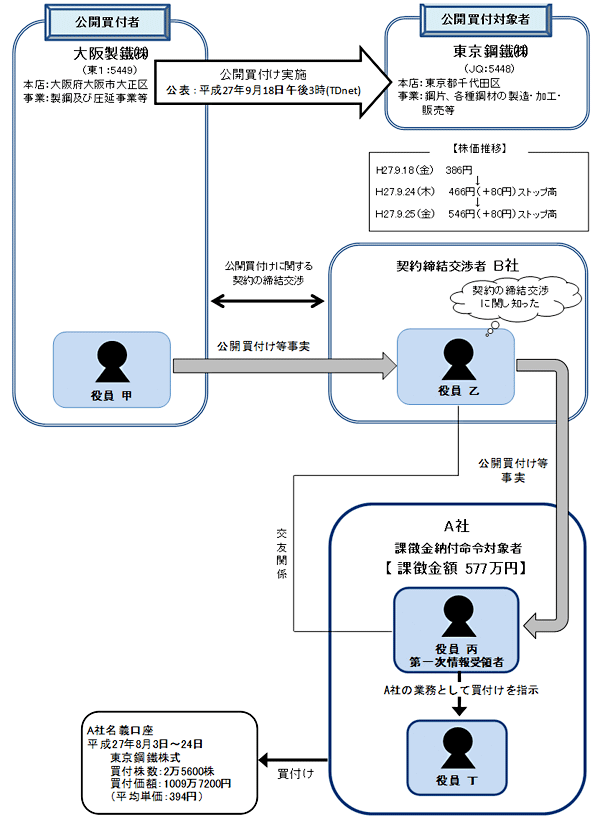 違反行為事実の概要について