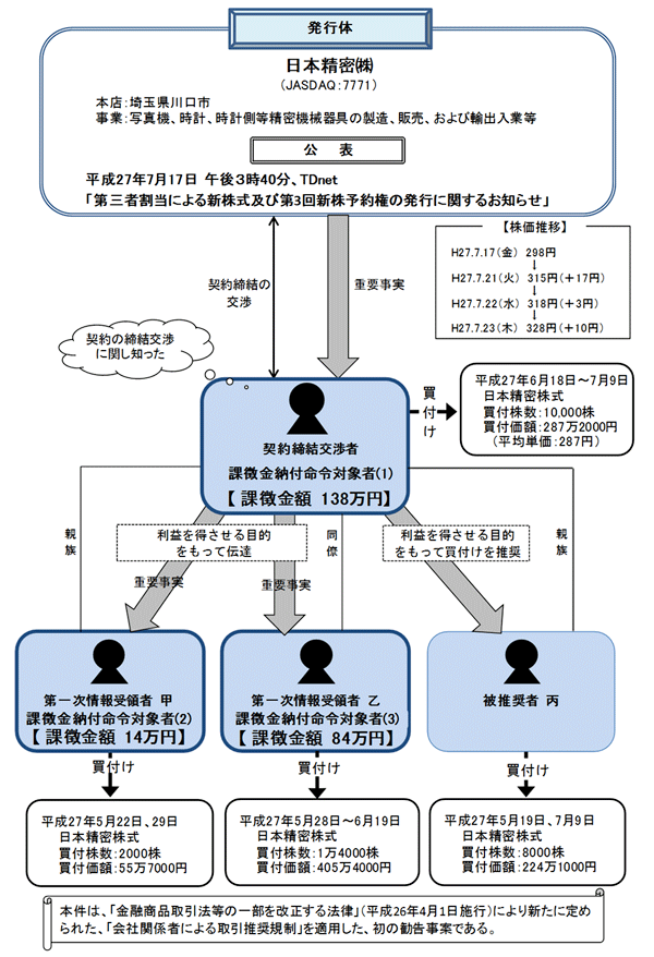 違反行為事実の概要について