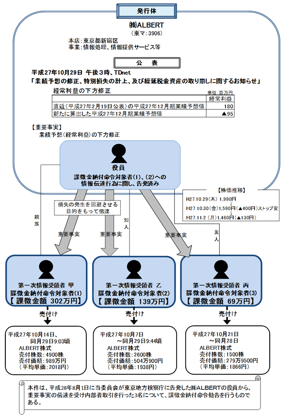 違反行為事実の概要について