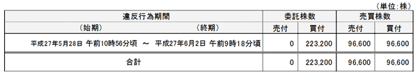 違反行為状況（クロス・マーケティング）