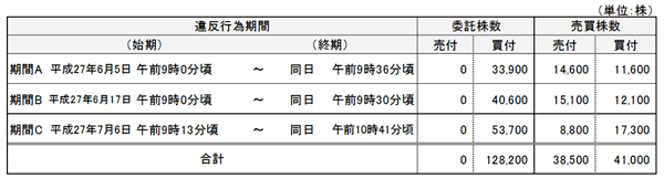 違反行為状況（スペースシャワー）