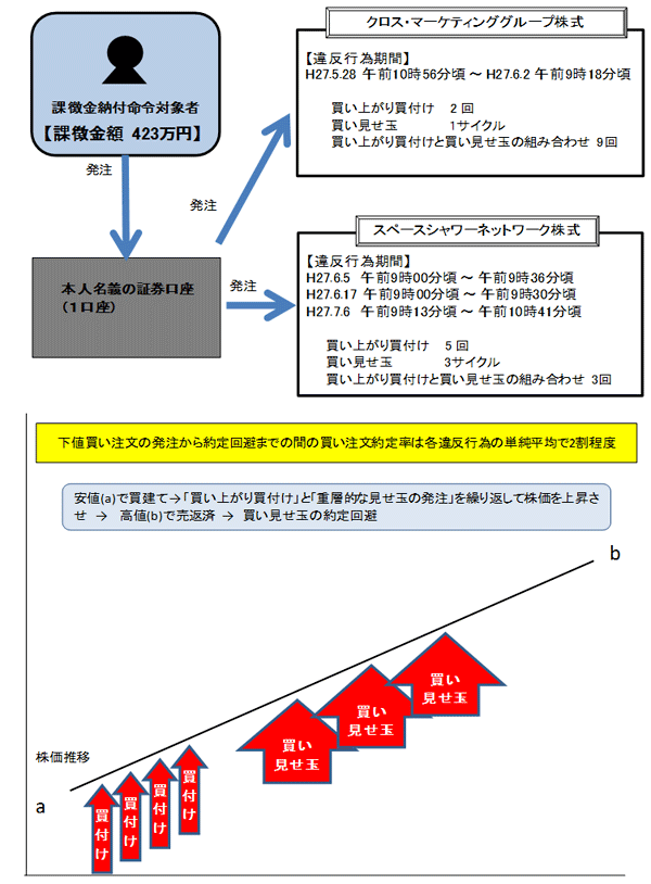 違反行為事実の概要について