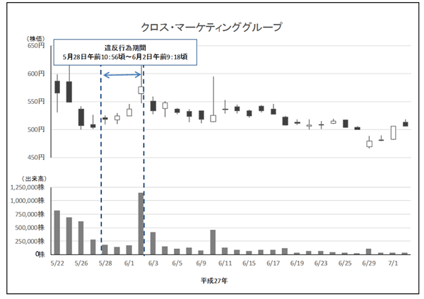 日足チャート（クロス・マーケティング）