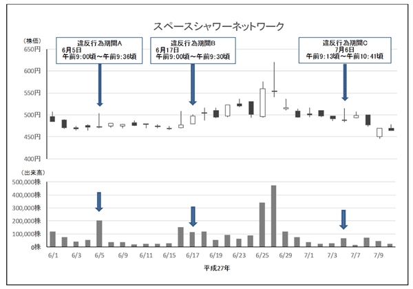 日足チャート（スペースシャワー）