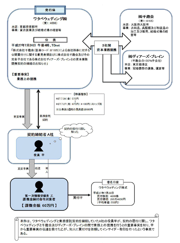 違反行為事実の概要について