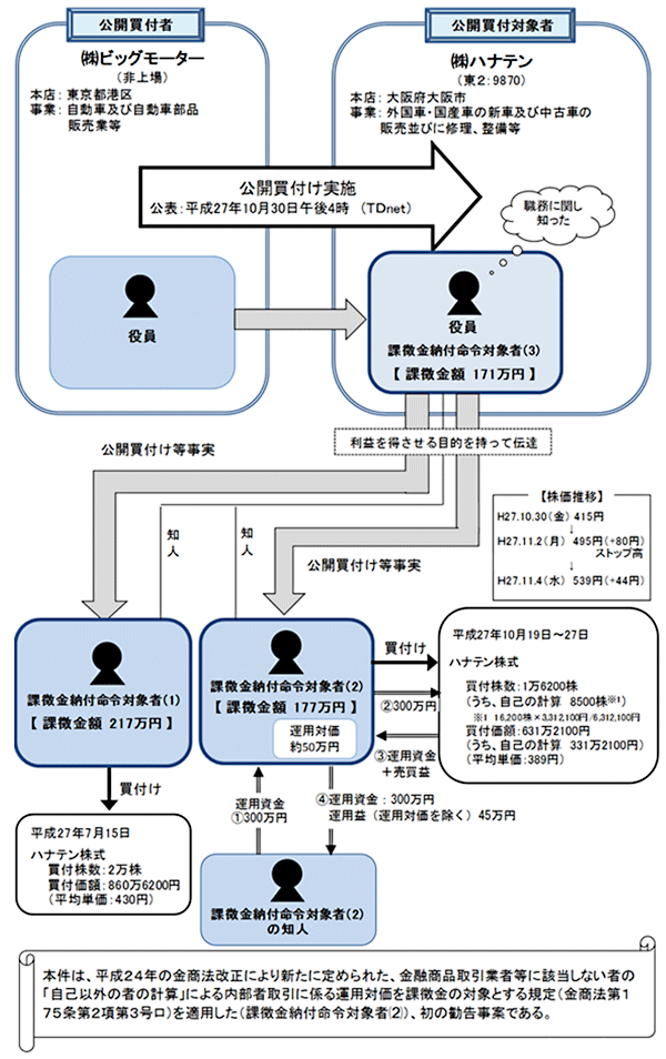 違反行為事実の概要について