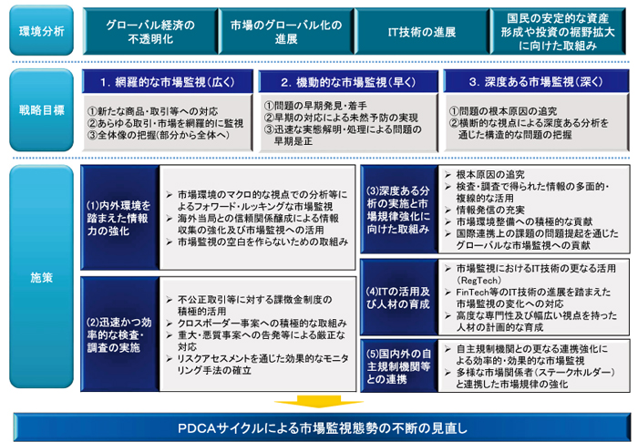 図２（証券取引等監視委員会中期活動方針（第９期））