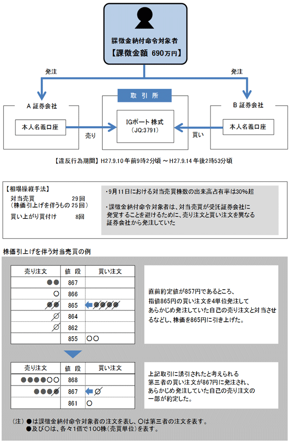 違反行為事実の概要について