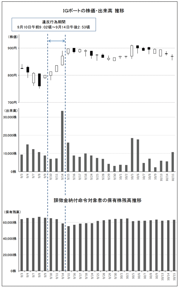 ＩＧポートの株価・出来高　推移