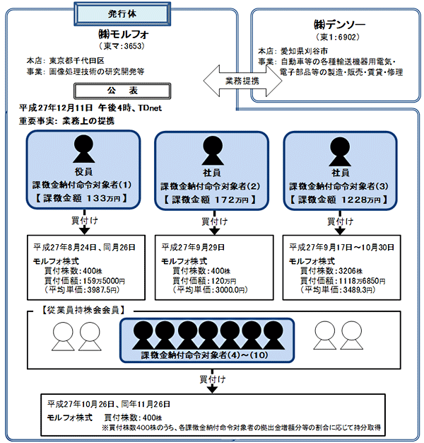 違反行為事実の概要について