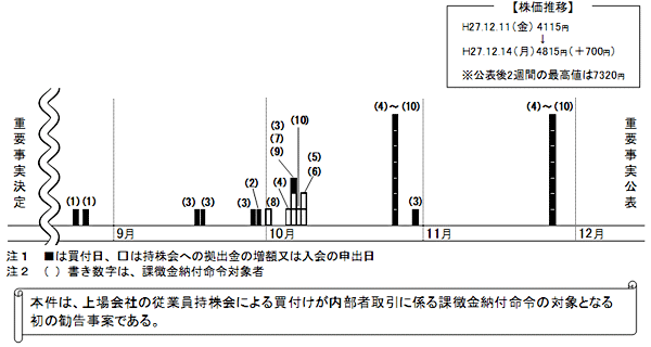 株式の買付日及び持株会への申請日