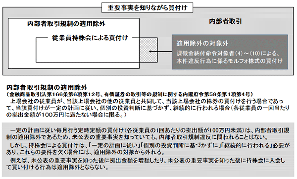 従業員持株会による買付けへのインサイダー取引規制の適用関係