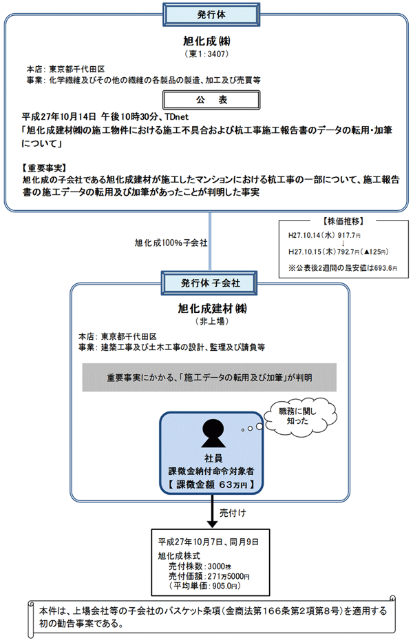 違反行為事実の概要について