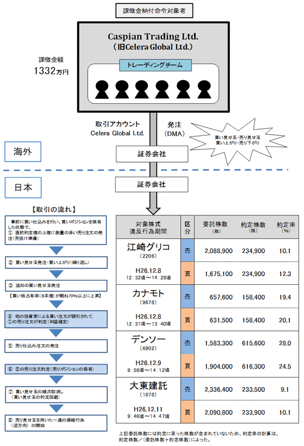 違反行為概要図