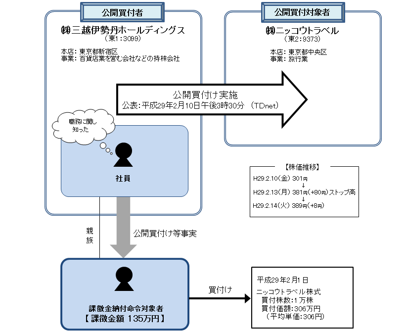 公開買付者の社員からの情報受領者によるニッコウトラベル株式に係る内部者取引に対する課徴金納付命令の勧告について