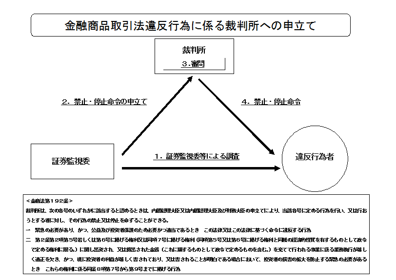 金融商品取引法違反行為に係る裁判所への申立て