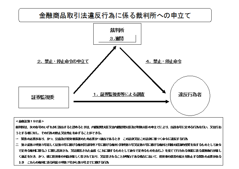 金融商品取引法違反に係る裁判所への申立てについて