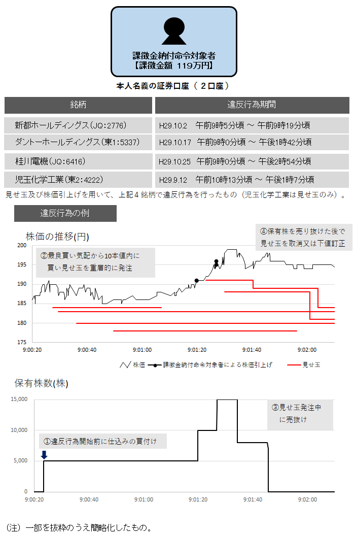 桂川電機株式外３銘柄に係る相場操縦に対する課徴金納付命令の勧告について