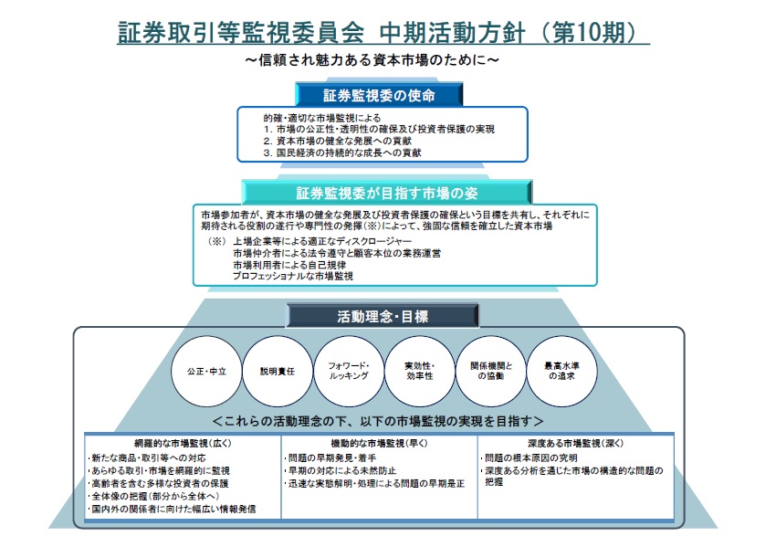 図１（証券取引等監視委員会中期活動方針（第10期））