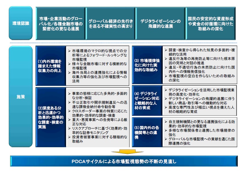 図２（証券取引等監視委員会中期活動方針（第10期））