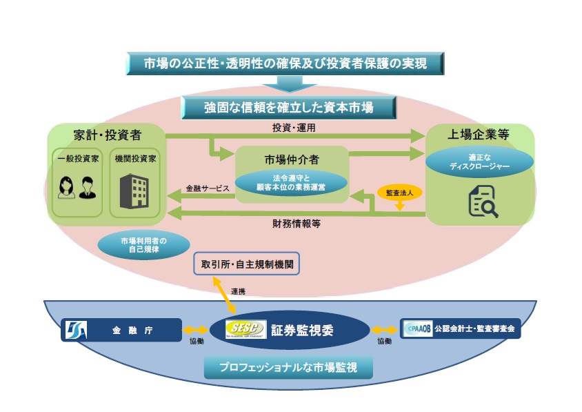 図３（証券取引等監視委員会中期活動方針（第10期））