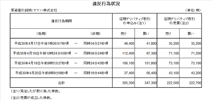 違反行為状況