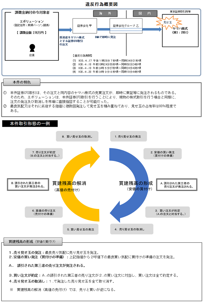 違反行為事実の概要について