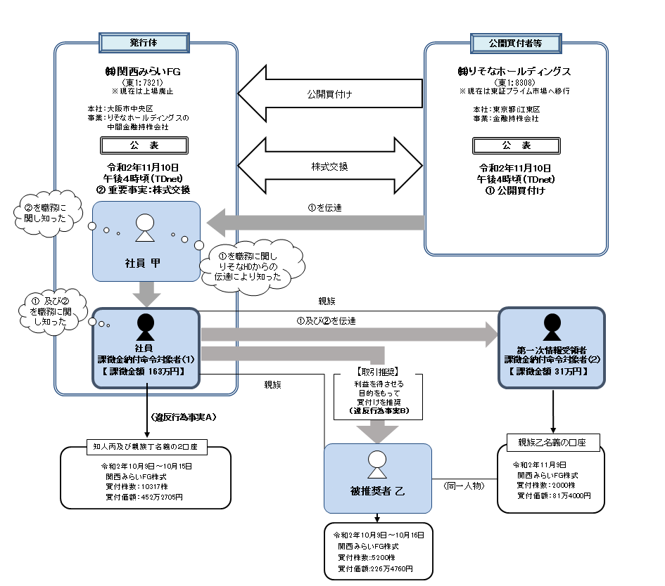 違反行為事実の概要について