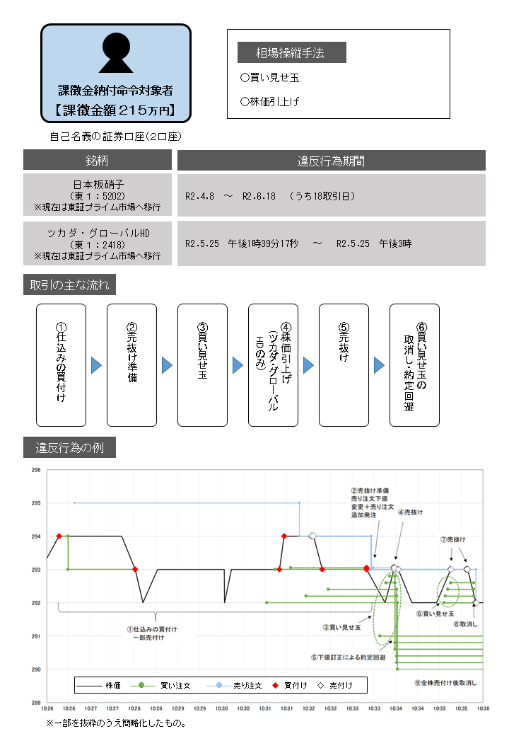 違反行為事実の概要について