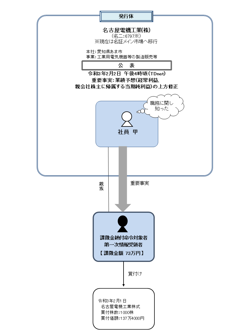 違反行為事実の概要について