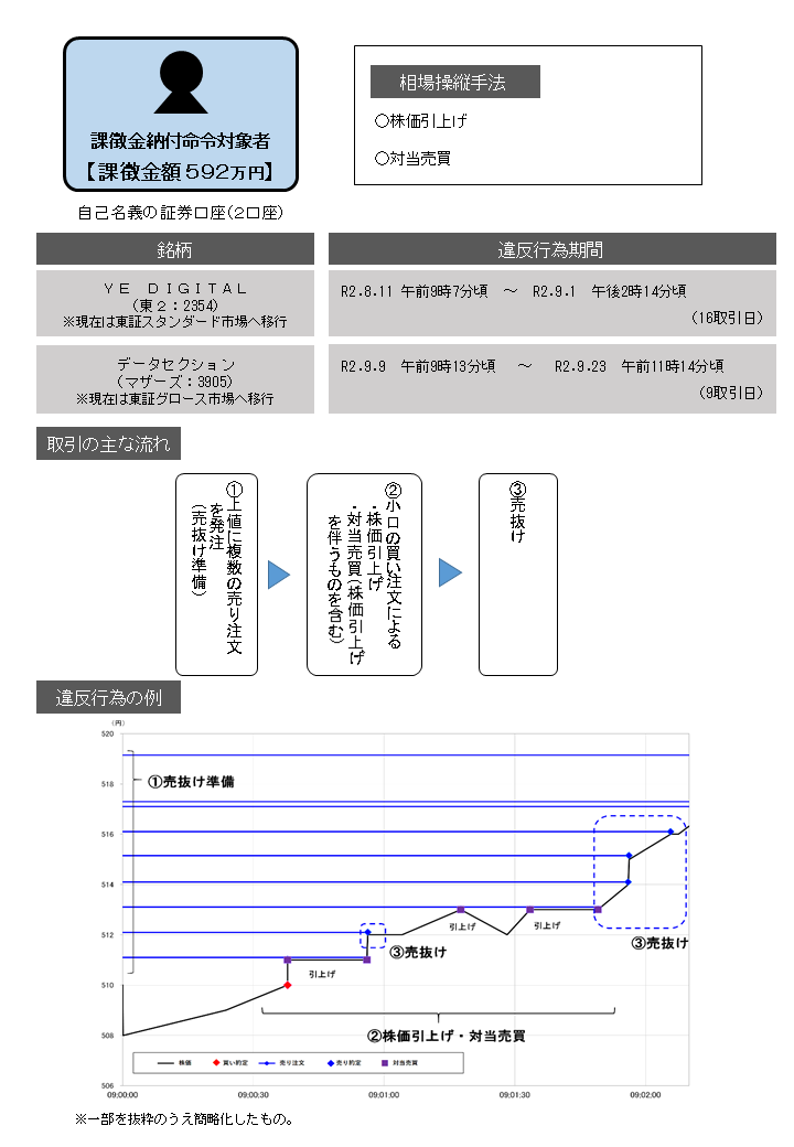 違反行為事実の概要について