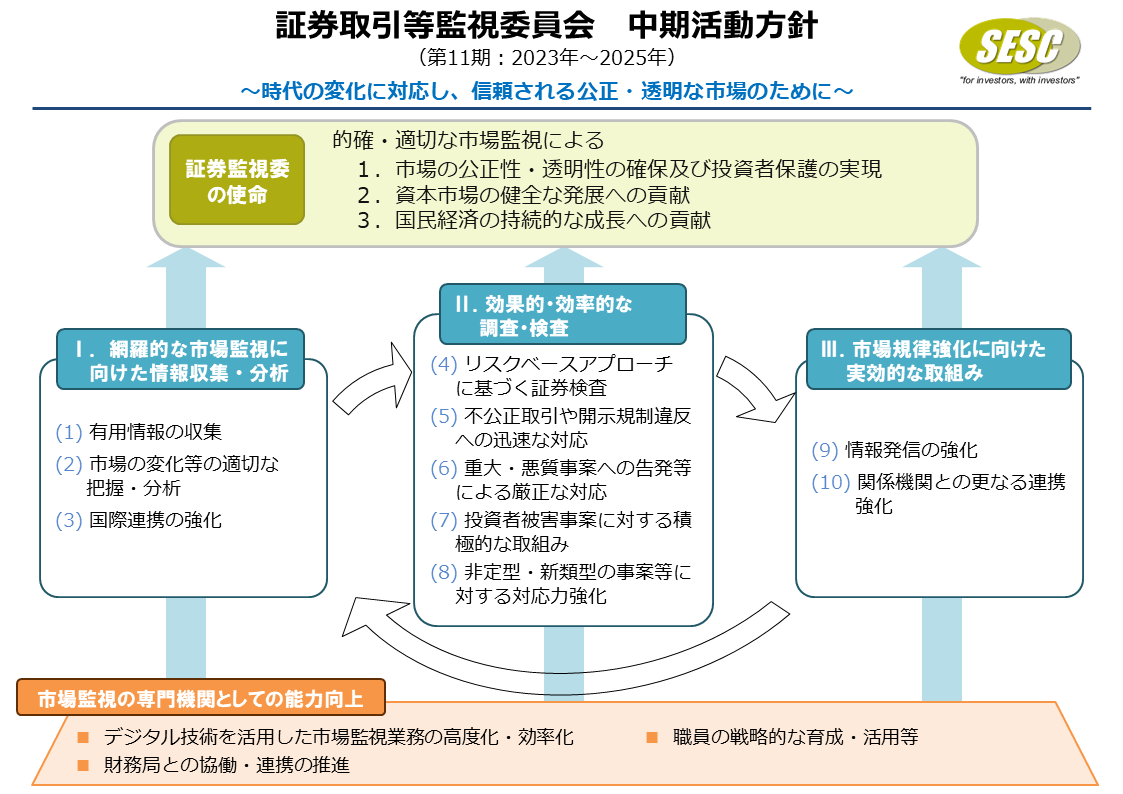 図１（証券取引等監視委員会中期活動方針（第11期））