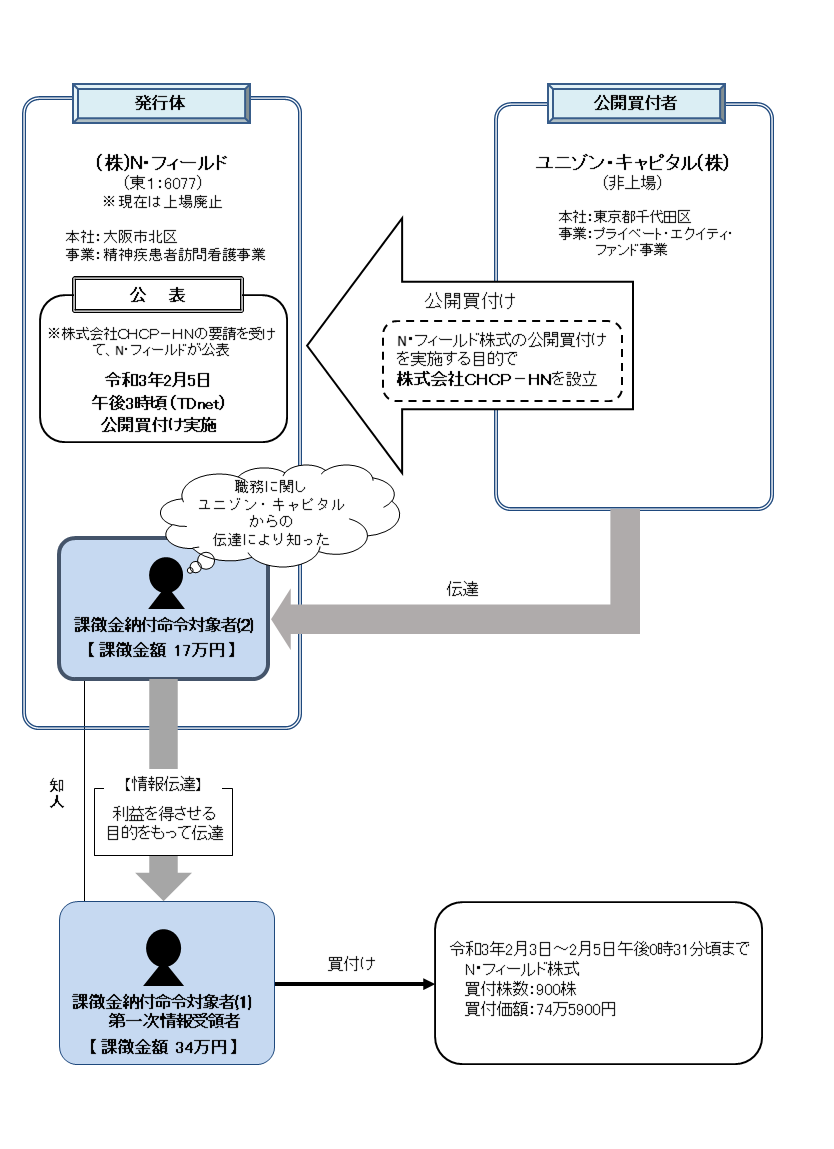 違反行為事実の概要について