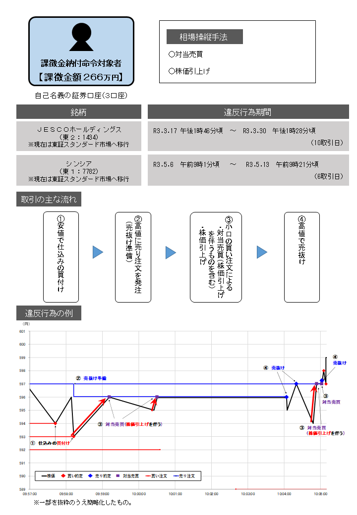 違反行為事実の概要について