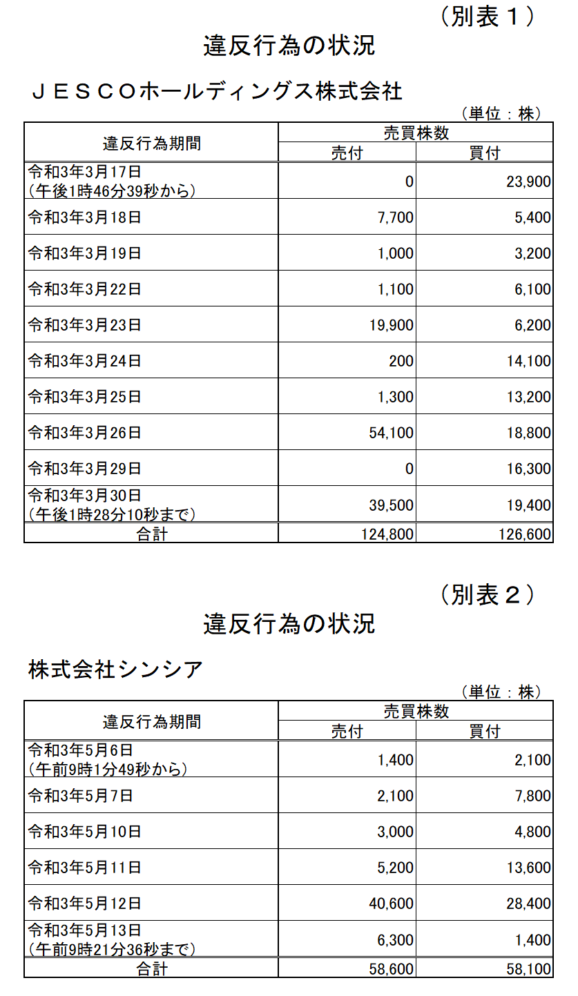 ＪＥＳＣＯホールディングス株式ほか１銘柄に係る相場操縦に対する課徴 