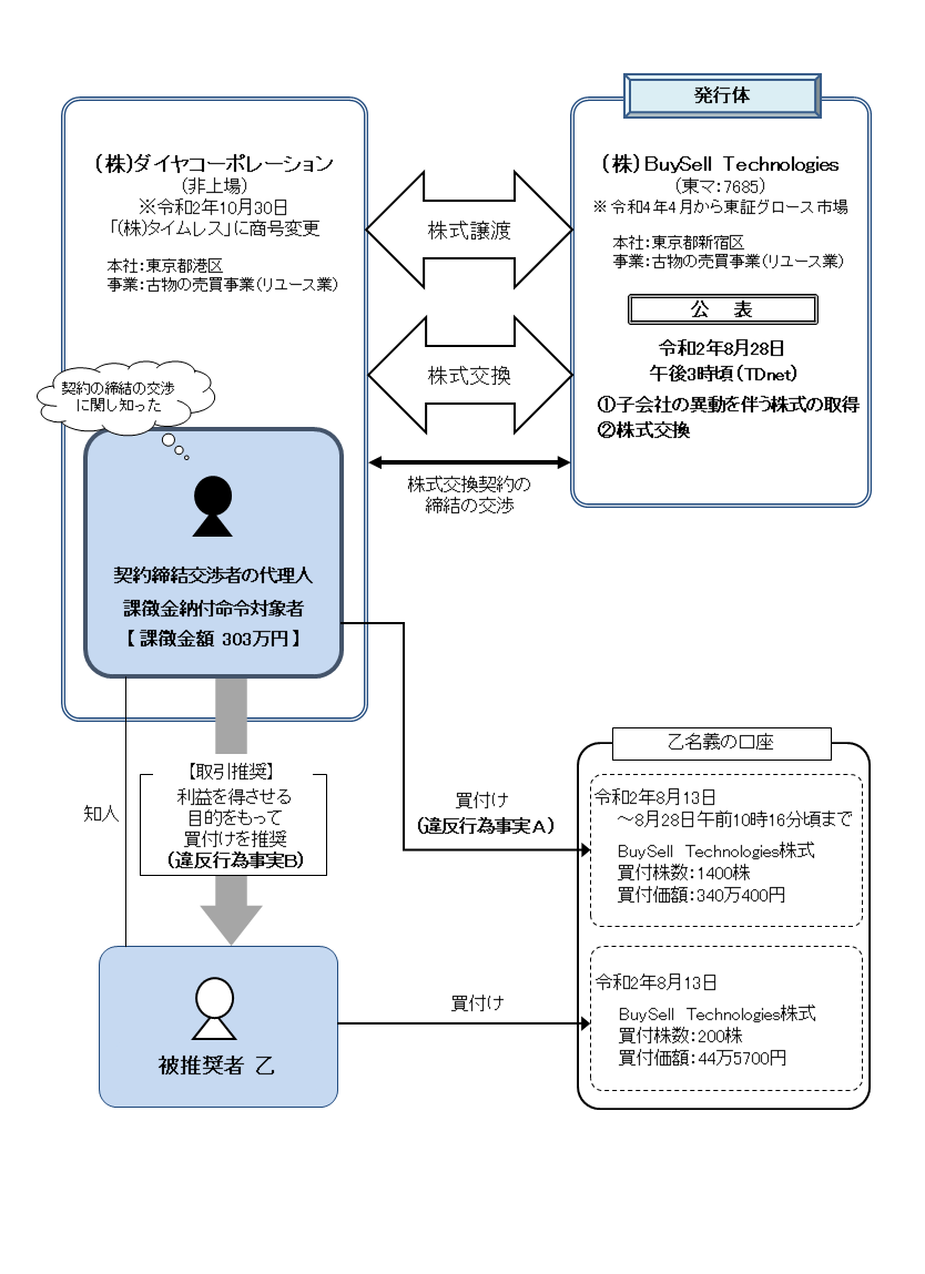 違反行為事実の概要について