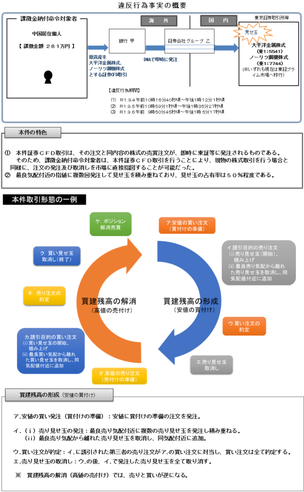 違反行為の概要について